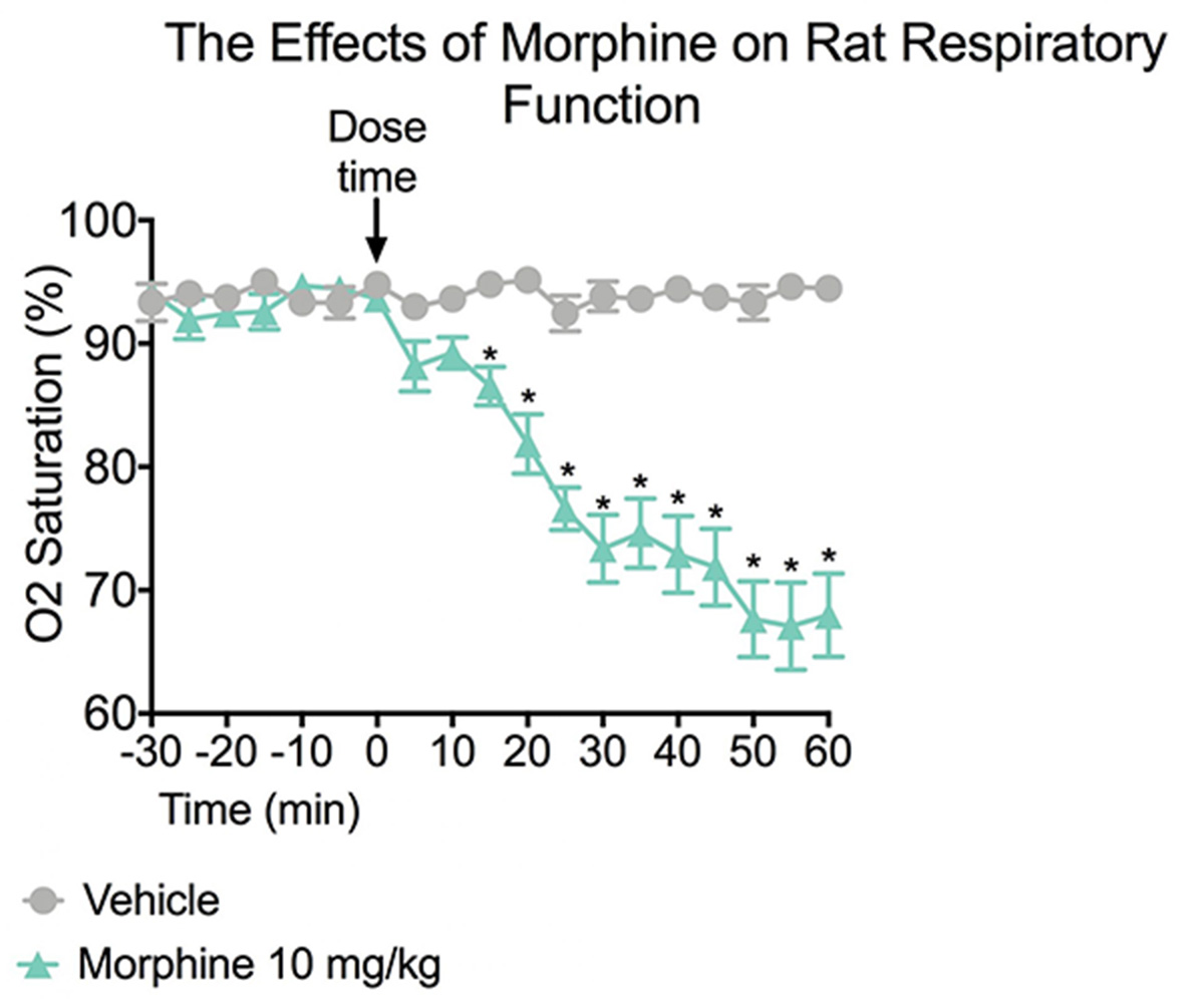 Respiratory Depression Assay Melior Discovery