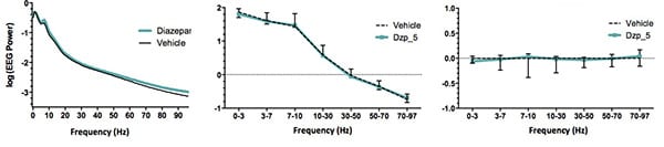 EEG activity (0.03 – 100 Hz) in diazepam and vehicle treated mice.
