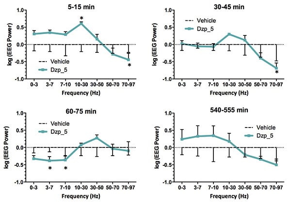 EEG power at specific time intervals following diazepam treatment in mice.