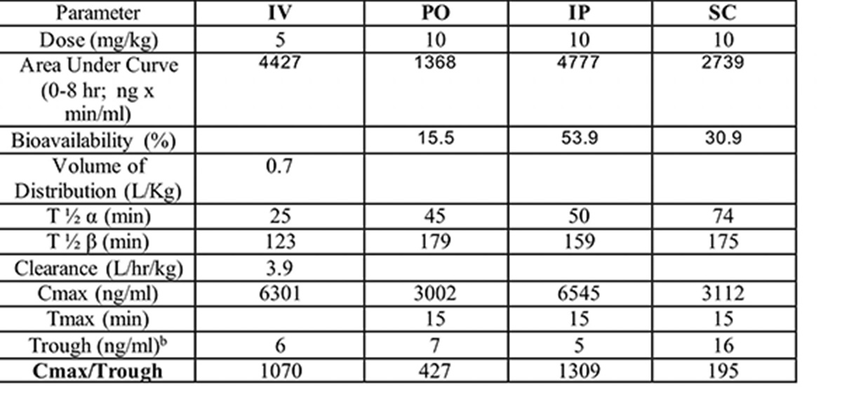 Pharmacokinetics (PK) Studies | Melior Discovery