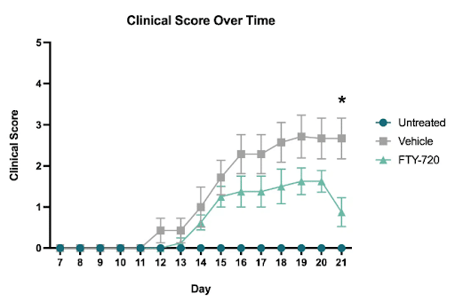 Body-weight and clinical scores of untreated, vehicle-treated and FTY720-treated mice in the EAE model.